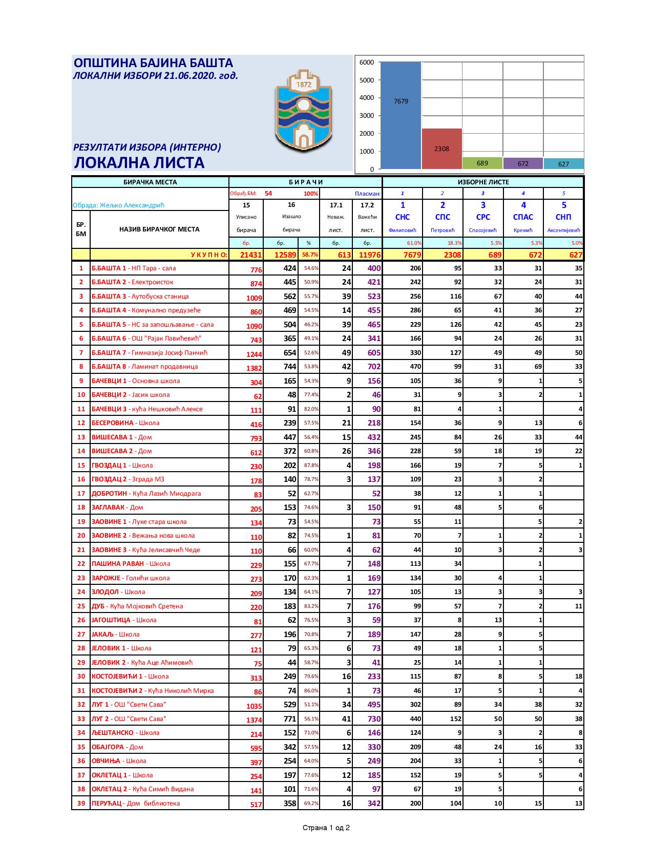 локална листа